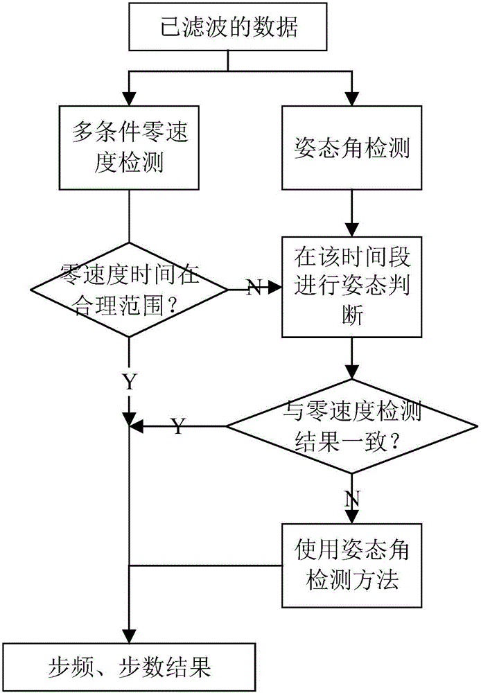 Indoor inertial navigation algorithm based on posture recognition and step length model