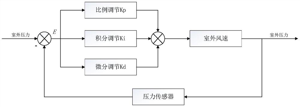 Air conditioner control method and air conditioner