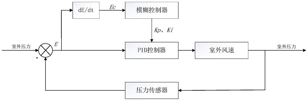 Air conditioner control method and air conditioner