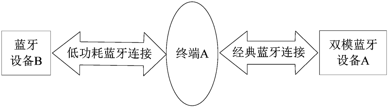 Bluetooth connection method, device, and intelligent terminal