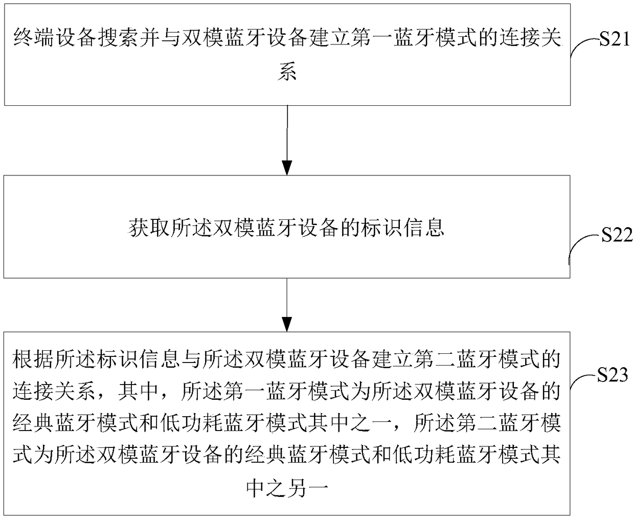 Bluetooth connection method, device, and intelligent terminal