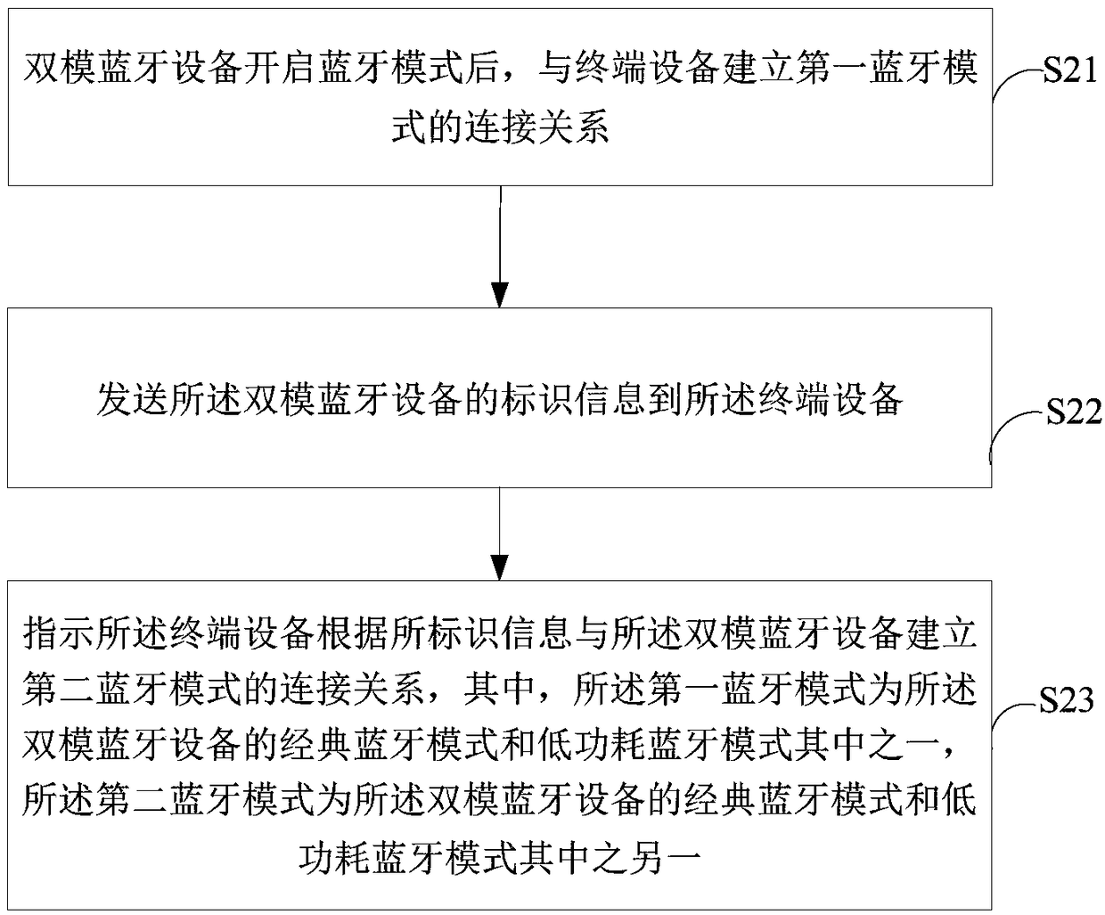 Bluetooth connection method, device, and intelligent terminal