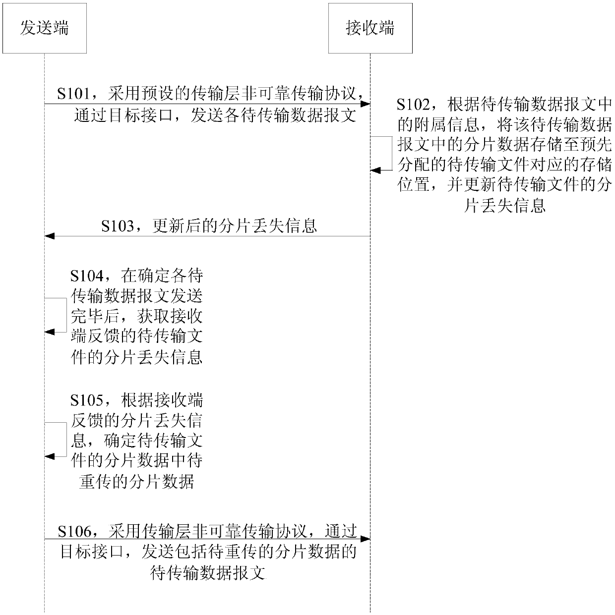 File transmission method, device and system and electronic equipment