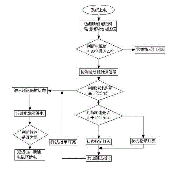 Engine overspeed protection and control method