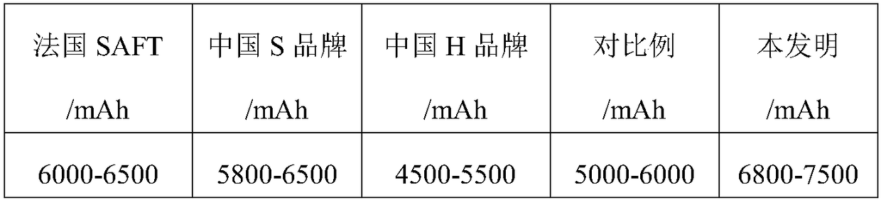 Preparation method of lithium thionyl chloride carbon electrode pellet material