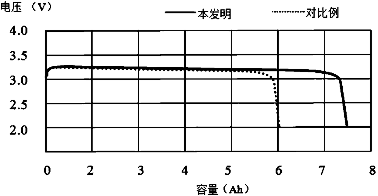 Preparation method of lithium thionyl chloride carbon electrode pellet material