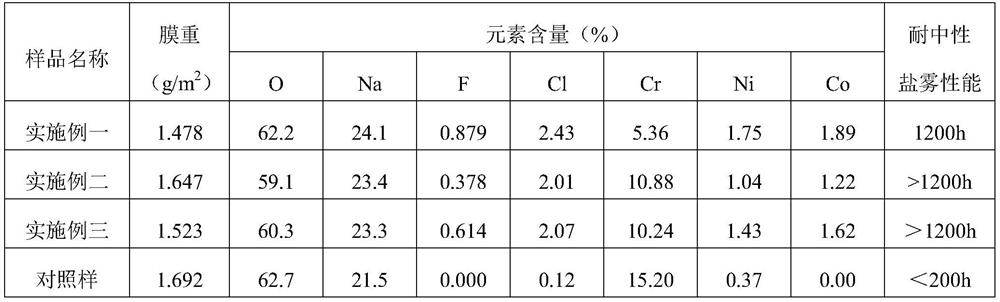 Passivator used for powder zincizing metal workpiece and preparing method and application of passivator