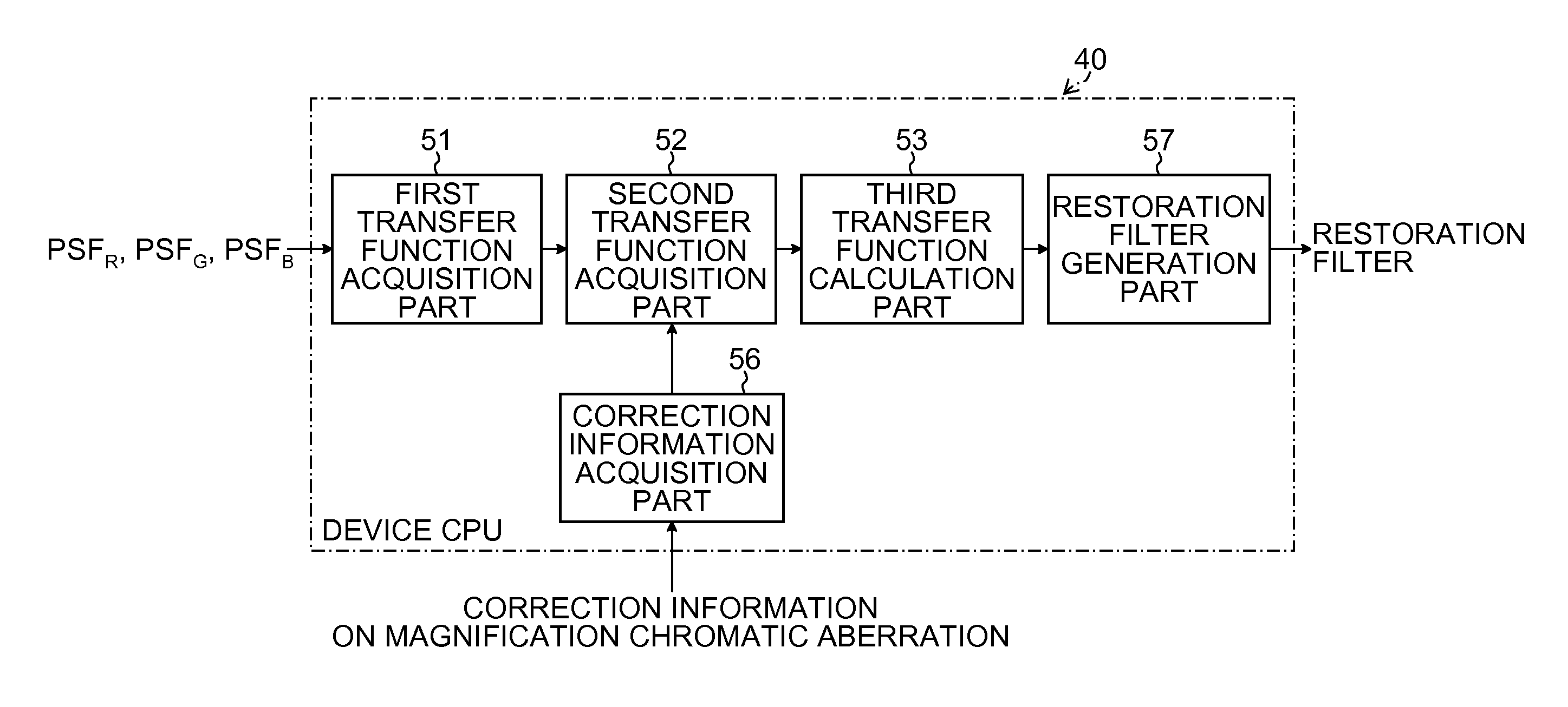 Restoration filter generation device and method, image processing device, imaging device, and non-transitory computer-readable medium