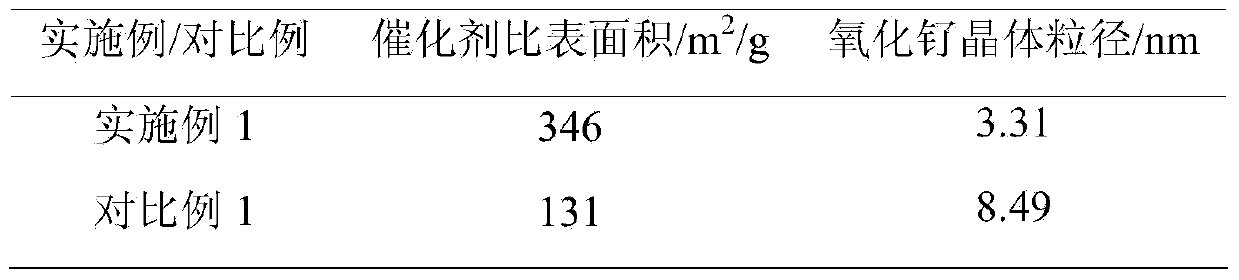 Precious metal methanation catalyst prepared by using solution combustion method and preparation method and applications thereof