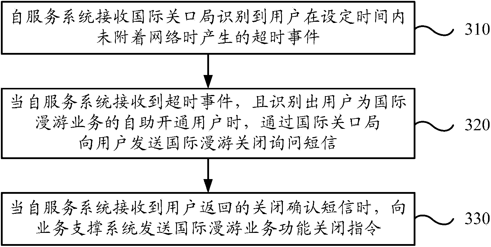 Method, system and self-service system for realizing international roaming service