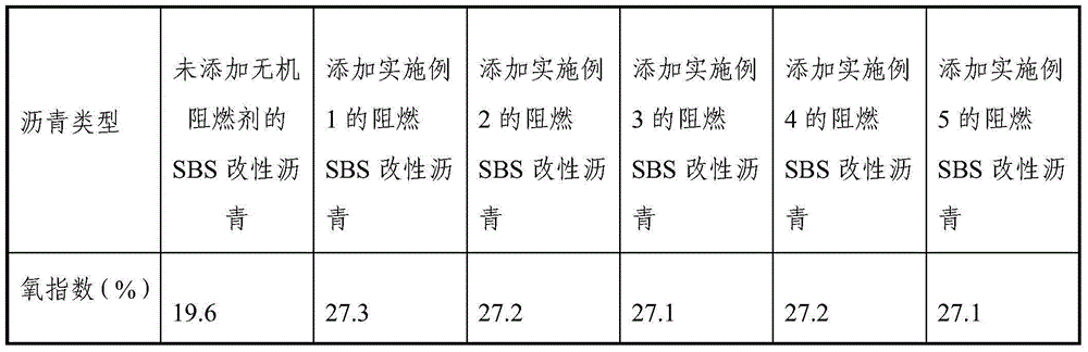 Warm-mixing environmental-protection inorganic flame retardant for tunnel road surfaces