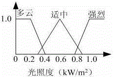 Distributed photovoltaic power generation system and intelligent cluster control method