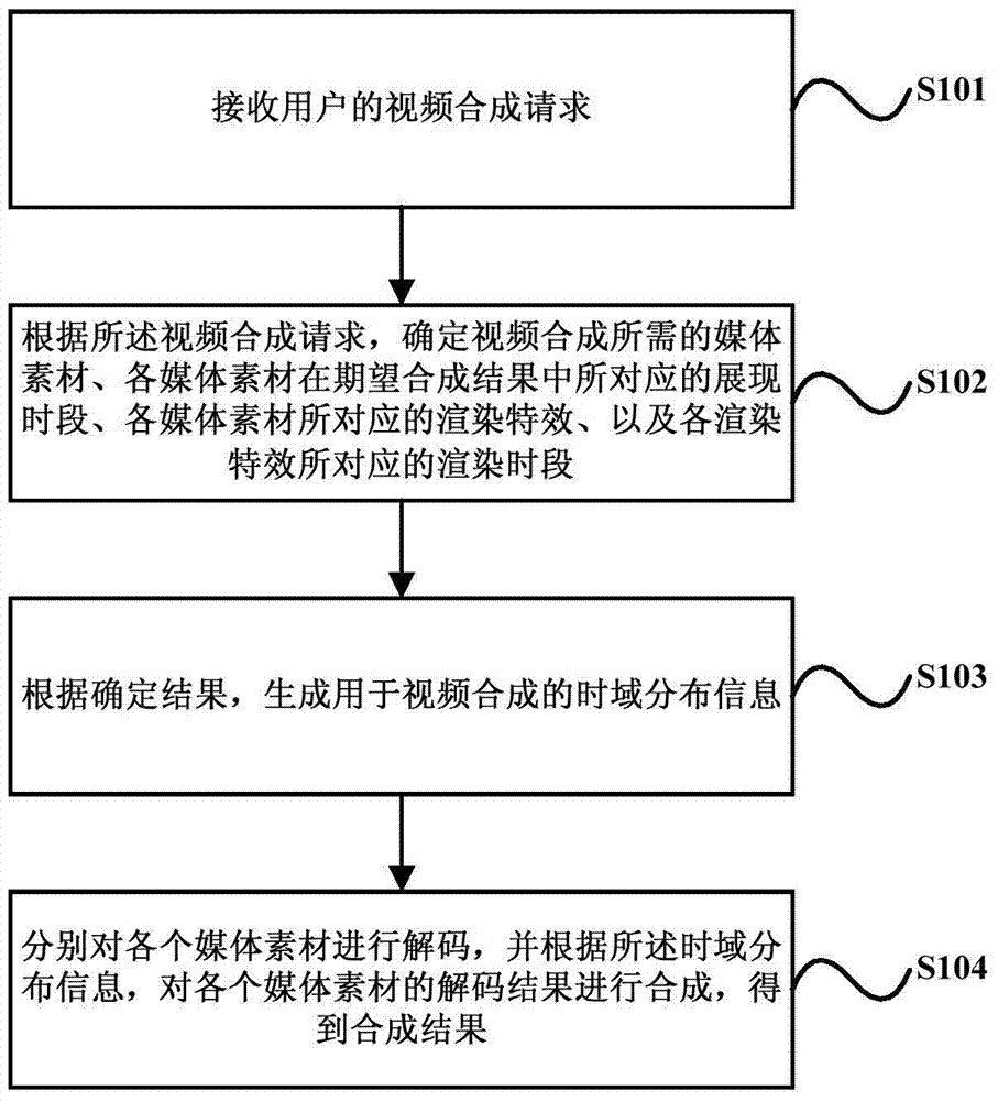 Video compositing method and device