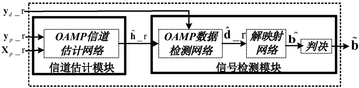 Data model dual-drive GFDM receiver and method