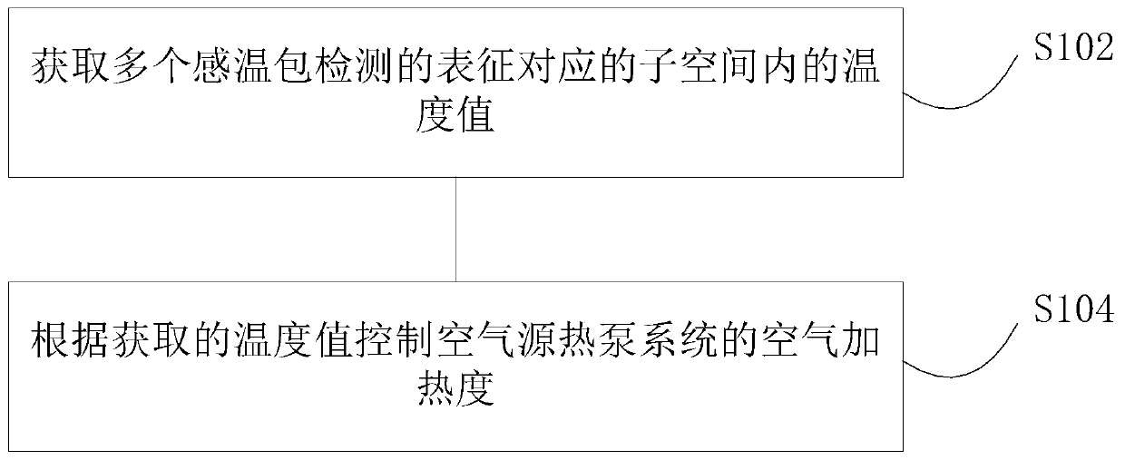 Heating control method and device for air source heat pump system