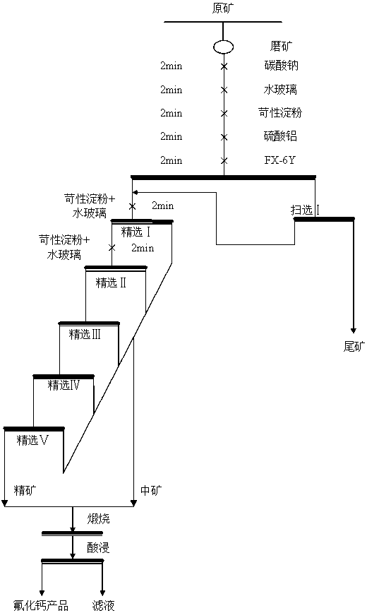 Method for recycling calcium fluoride from dolomite type magnetite magnetically-separated tailings