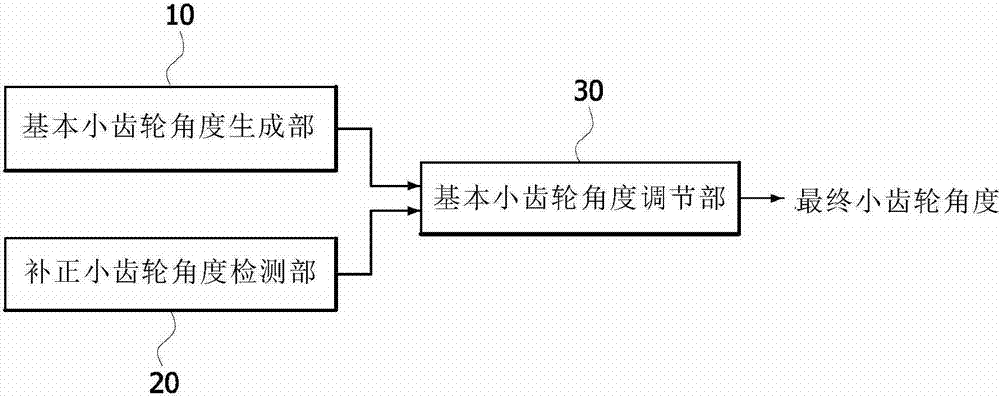 Active steering device of vehicle