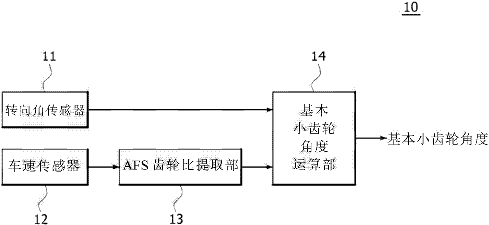 Active steering device of vehicle