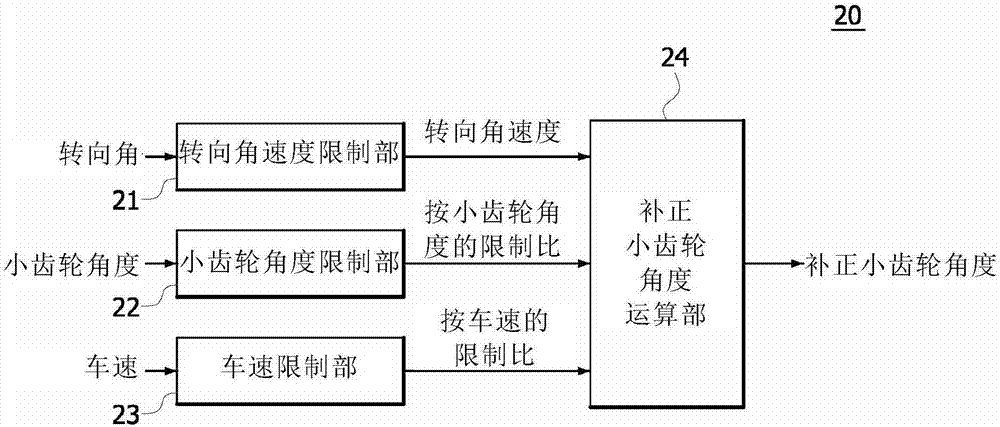 Active steering device of vehicle