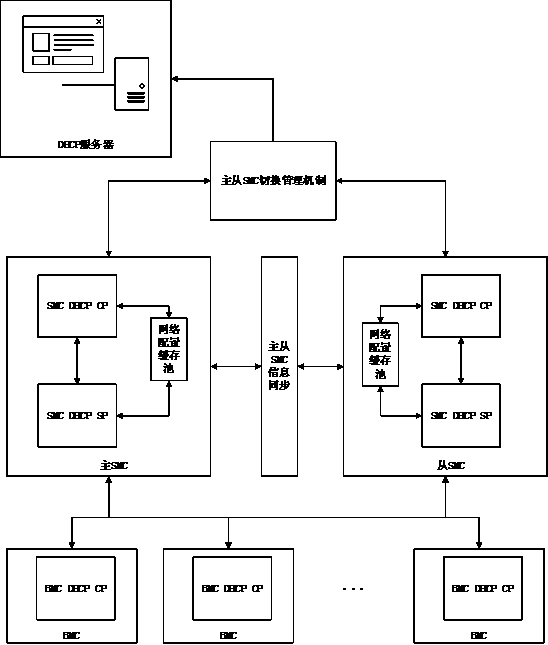 Blade server management network driving DHCP allocating method