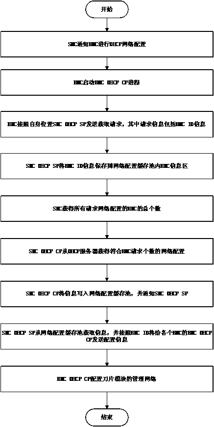 Blade server management network driving DHCP allocating method