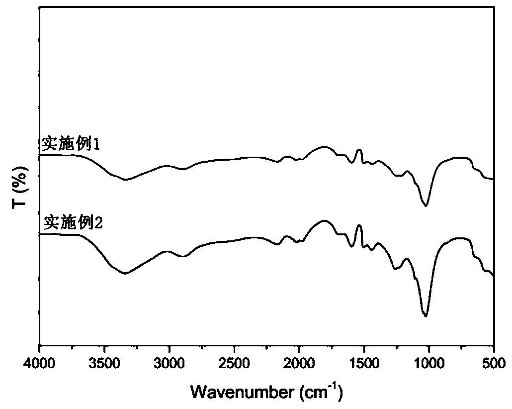 Synthesis method of environmentally-friendly vehicle biodiesel