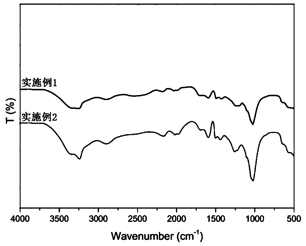 Synthesis method of environmentally-friendly vehicle biodiesel