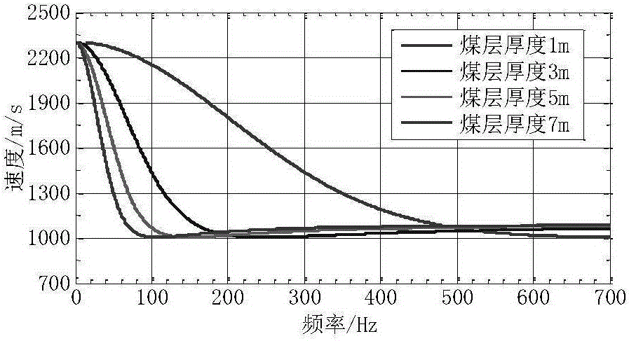 Dispersion curve extracting method for mine channel wave double-component seismic signal