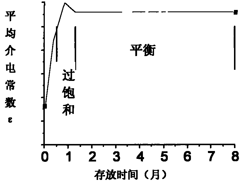 Dielectric property acceleration stabilization method for silicon dioxide based composite material