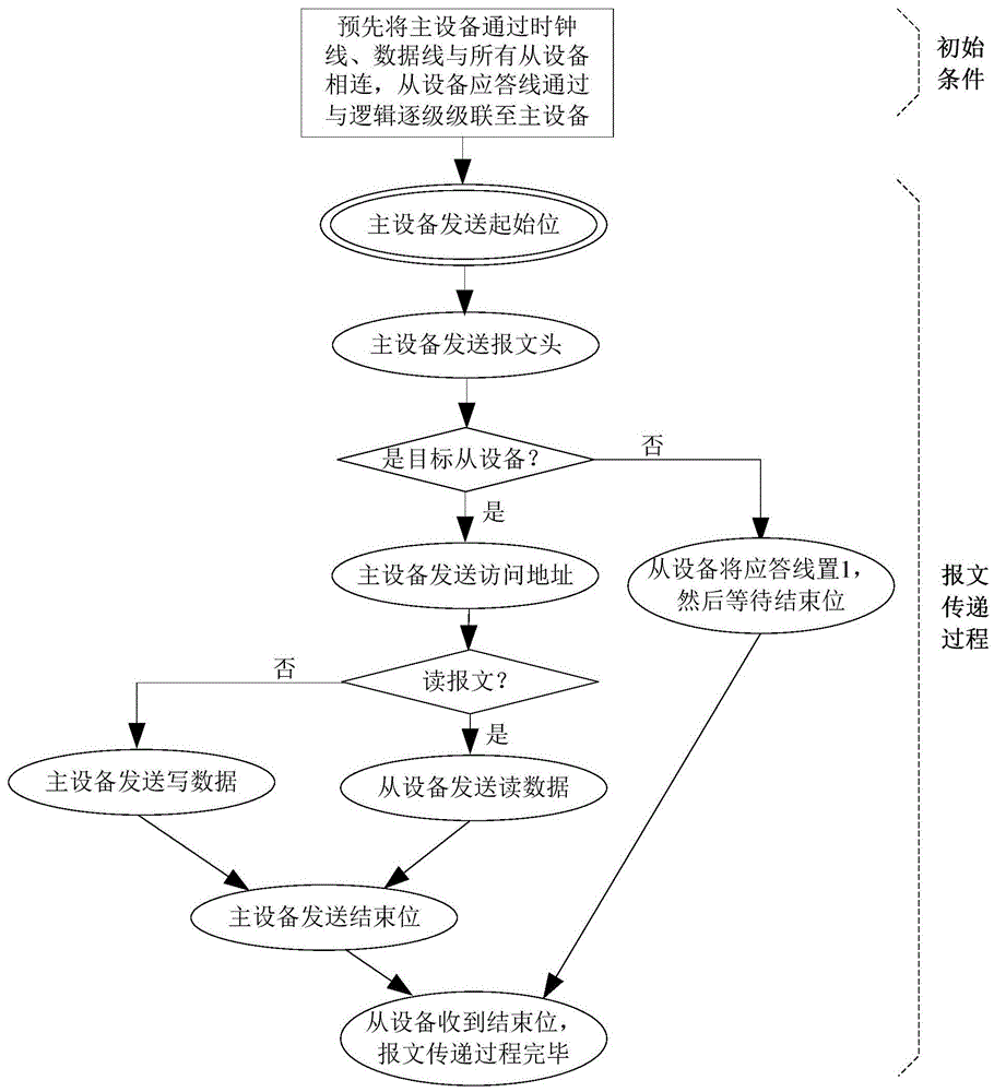 Integrated circuit on-chip communication method and device based on three physical interconnection lines