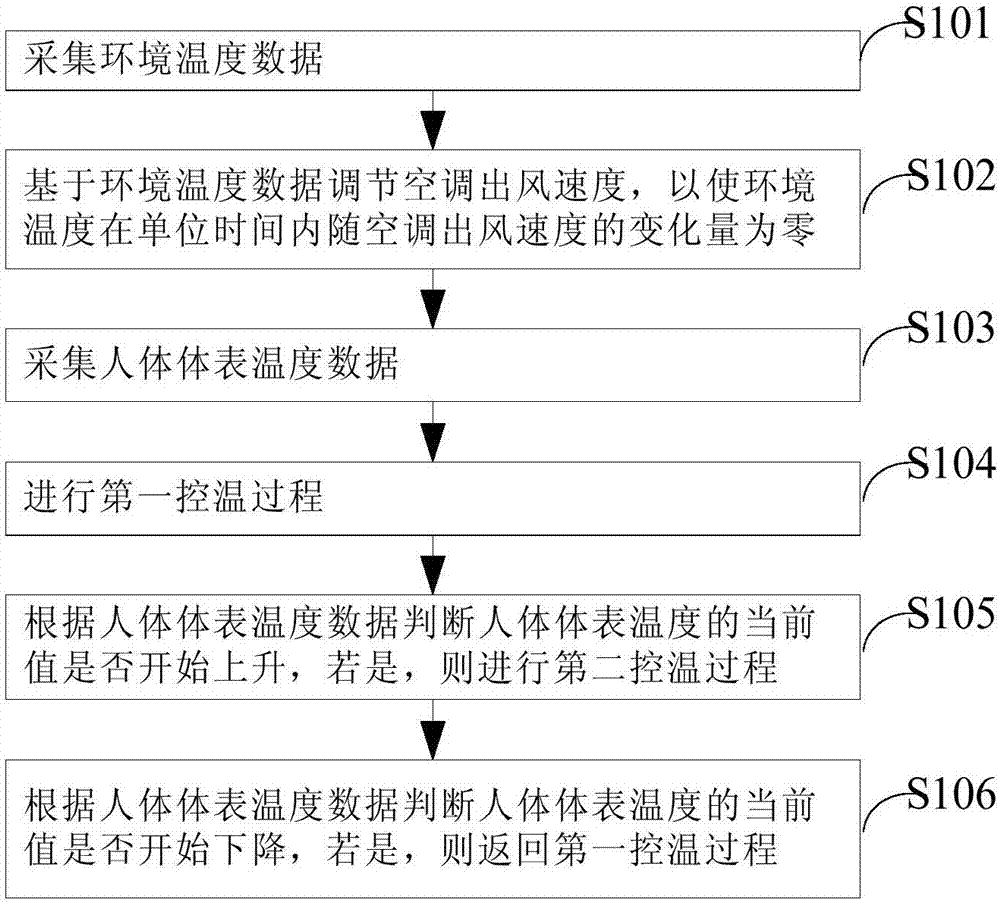 Air conditioner temperature control method and system