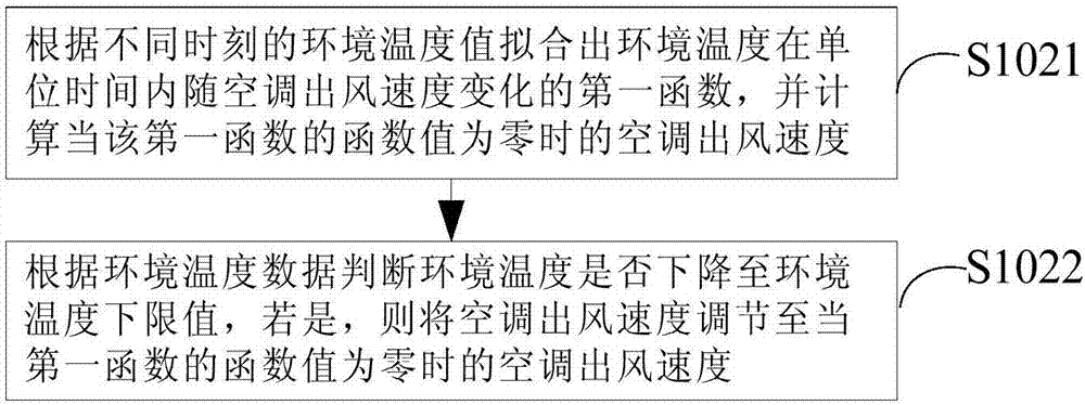 Air conditioner temperature control method and system