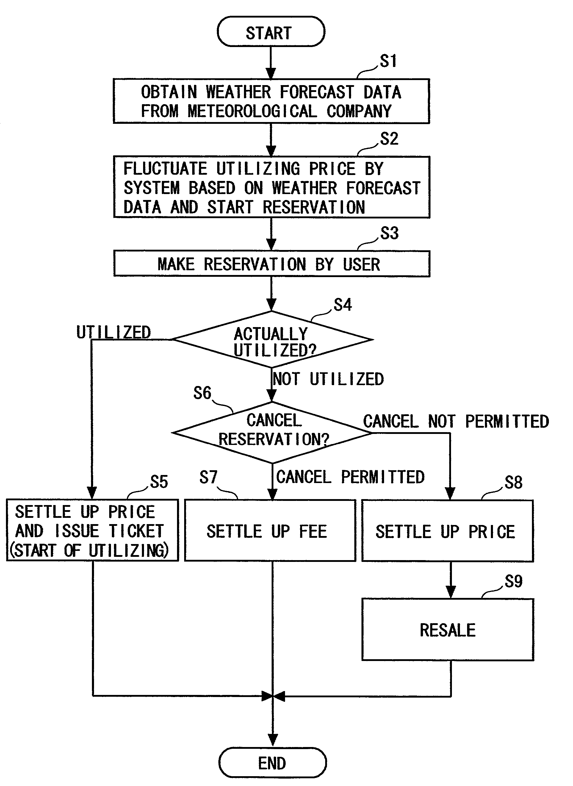 Reservation system for article or service, reservation method and program