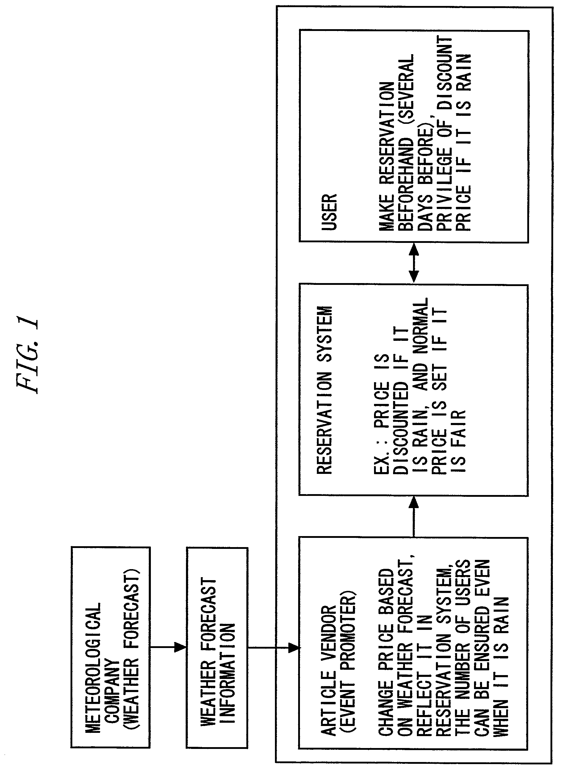 Reservation system for article or service, reservation method and program