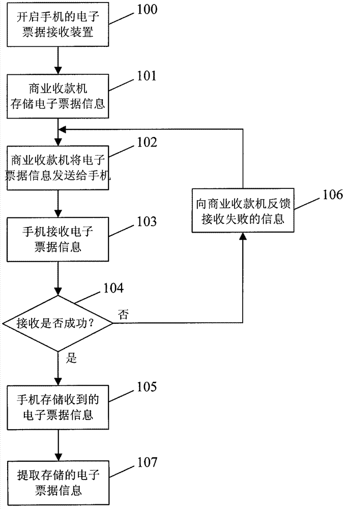 Commercial cash register, mobile phone, electronic bill system and processing method thereof