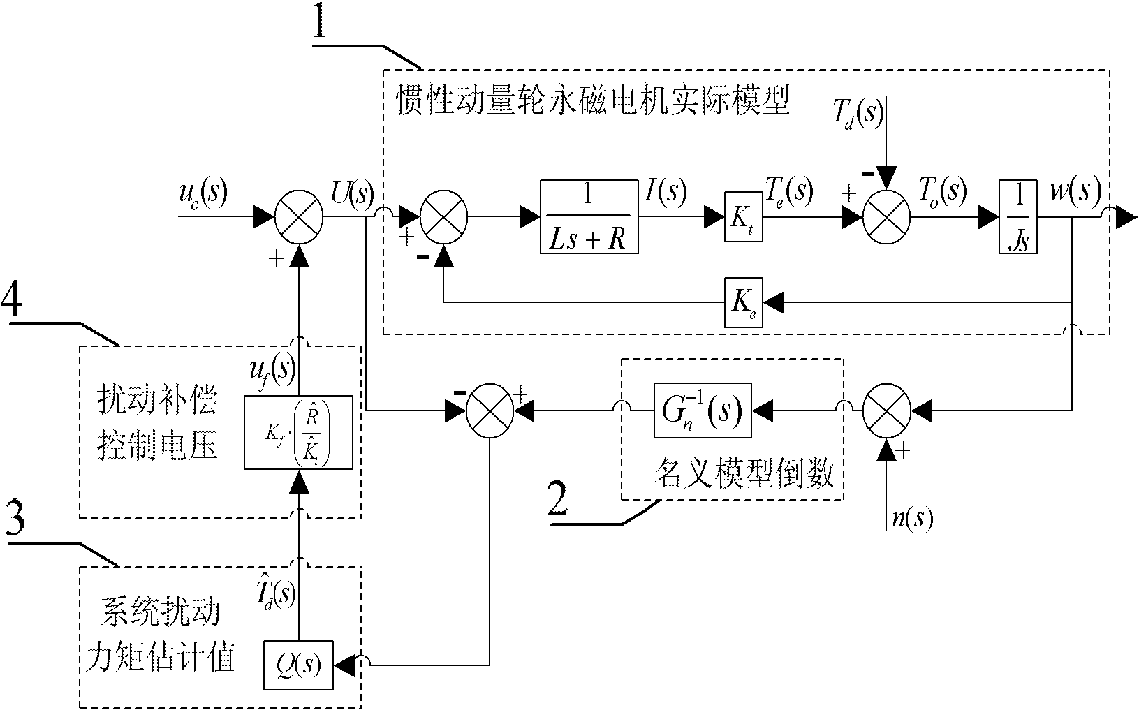 High-precision control method for inertia momentum wheel