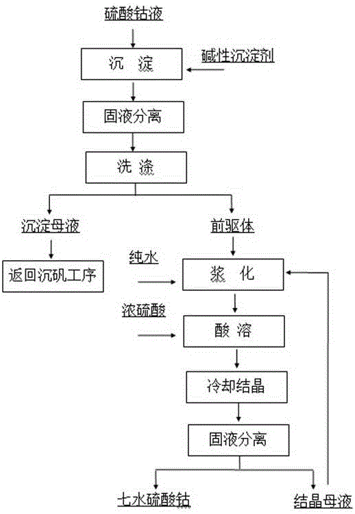 Cobalt sulfate heptahydrate production method