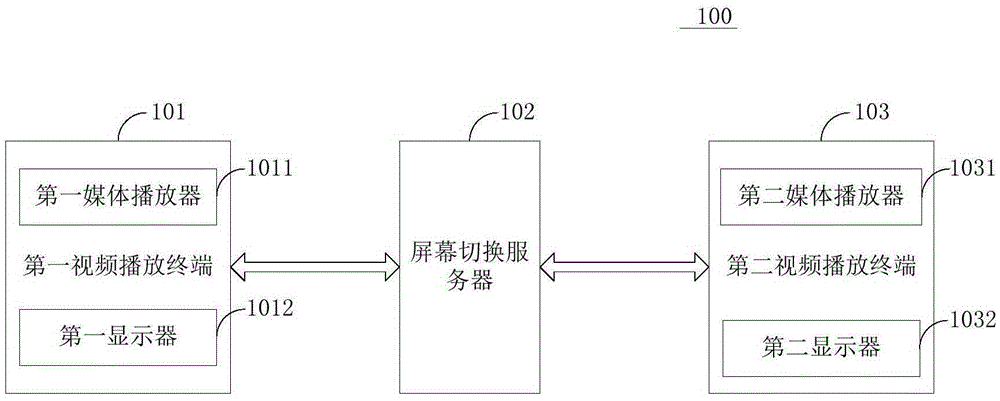 System and method for realizing video seamless switching between multiple screens