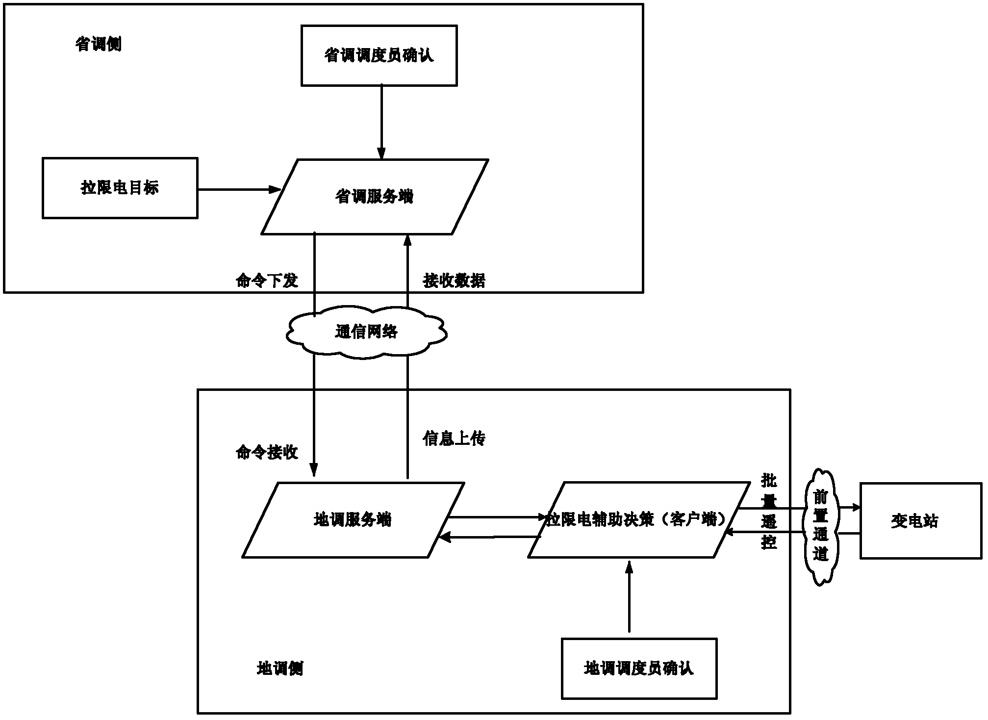 Automatic line pulling control method based on provincial and regional integration