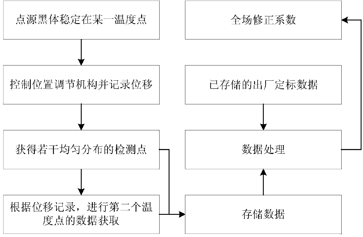 Foundation infrared ceilometer on-site calibration method and device