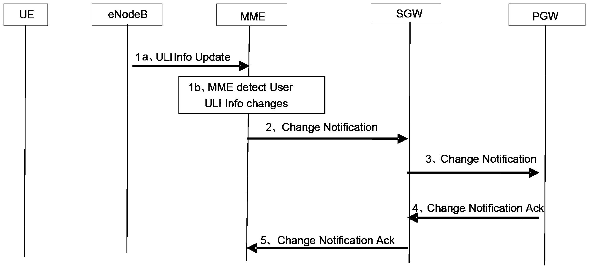 User positional information report flow control method and system