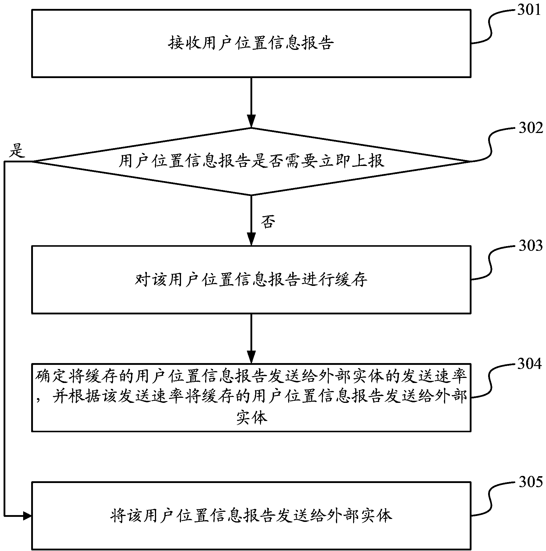 User positional information report flow control method and system