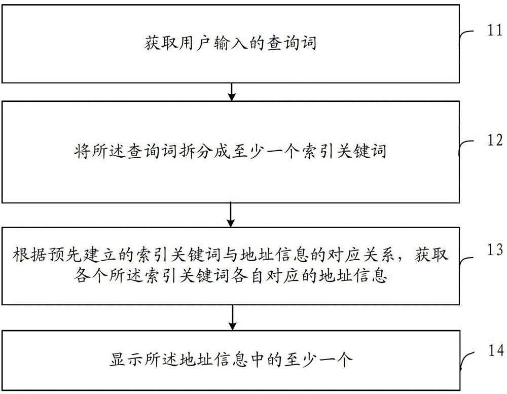 Address matching method and device