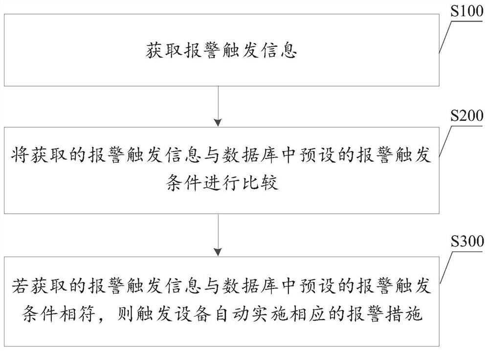 Method for triggering automatic alarm of equipment and equipment thereof