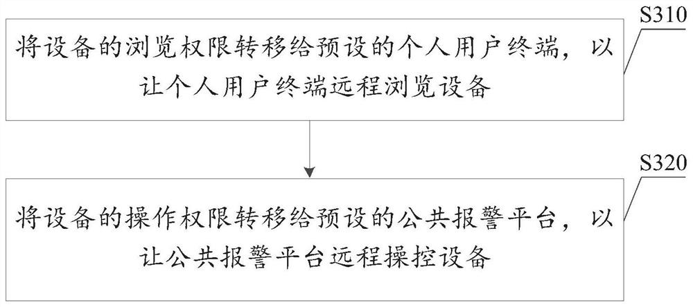 Method for triggering automatic alarm of equipment and equipment thereof