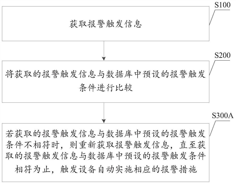 Method for triggering automatic alarm of equipment and equipment thereof