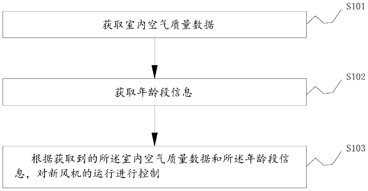 Indoor fresh air control method, control device and equipment with fresh air function