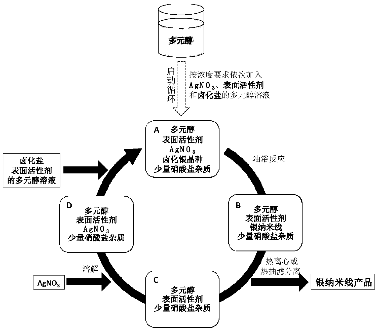 Silver nanowire continuous production method for solvent recovery and recycling