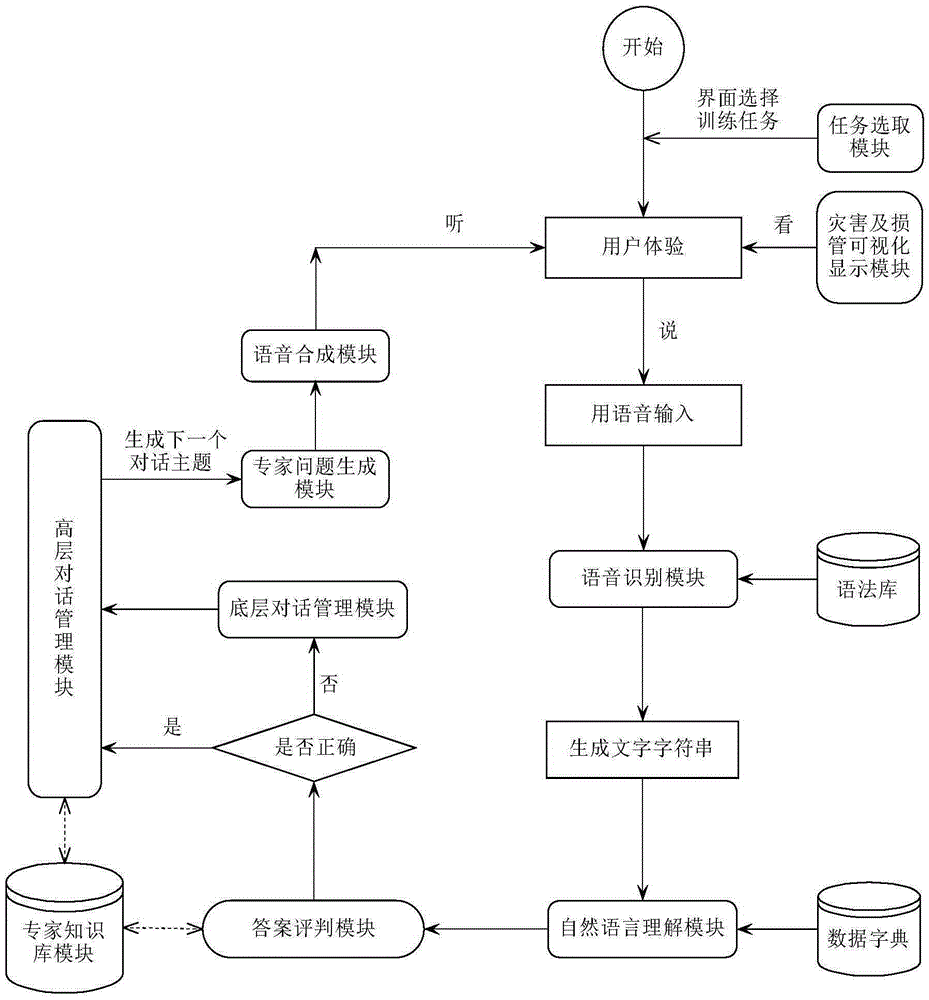 A task-driven dialogue training simulation system for ship damage management