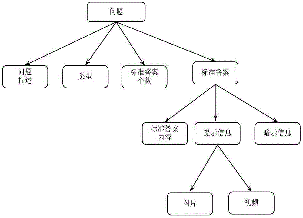 A task-driven dialogue training simulation system for ship damage management